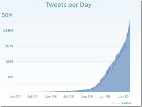 Tweets per Day